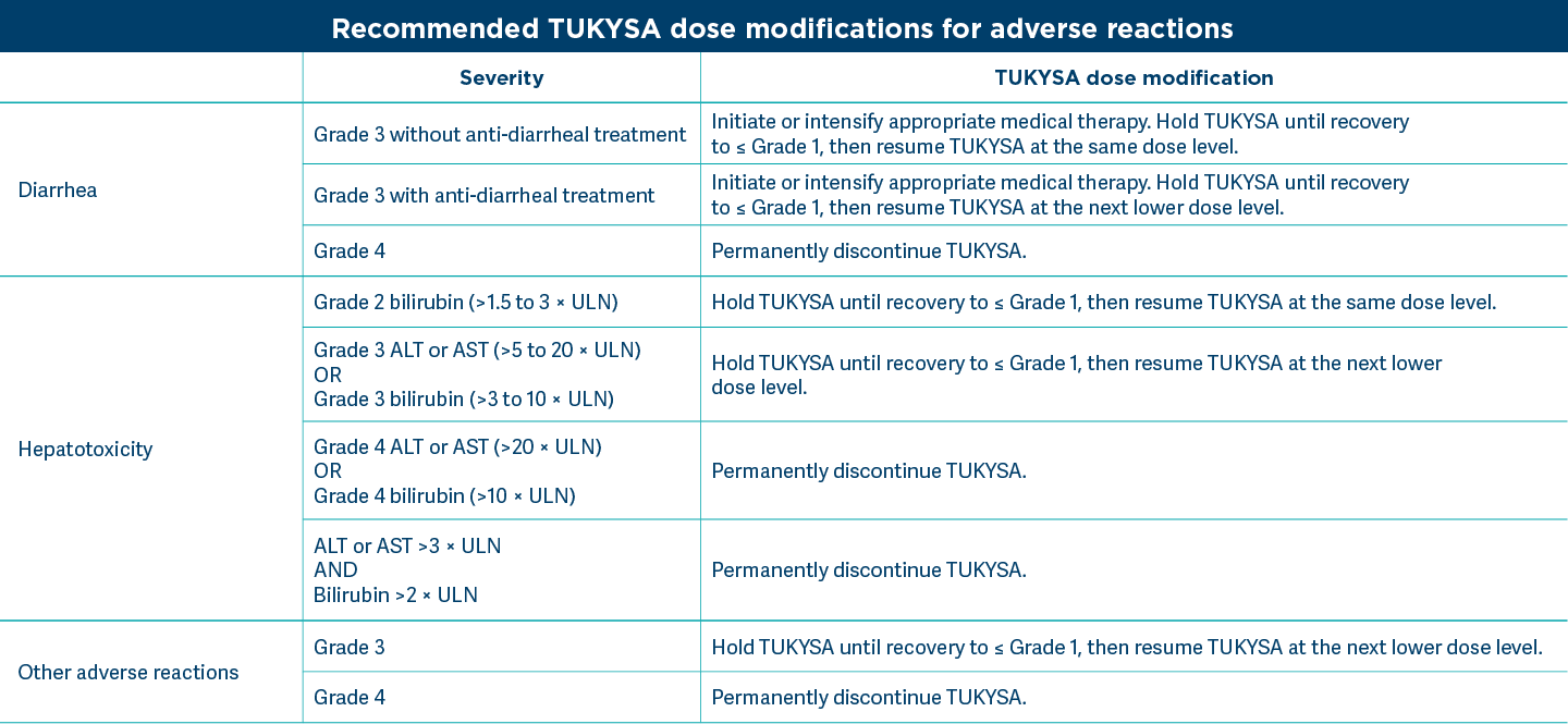 Recommended TUKYSA® (tucatinib) tablets dose modifications for adverse reactions Recommended TUKYSA® (tucatinib) tablets dose modifications for adverse reactions