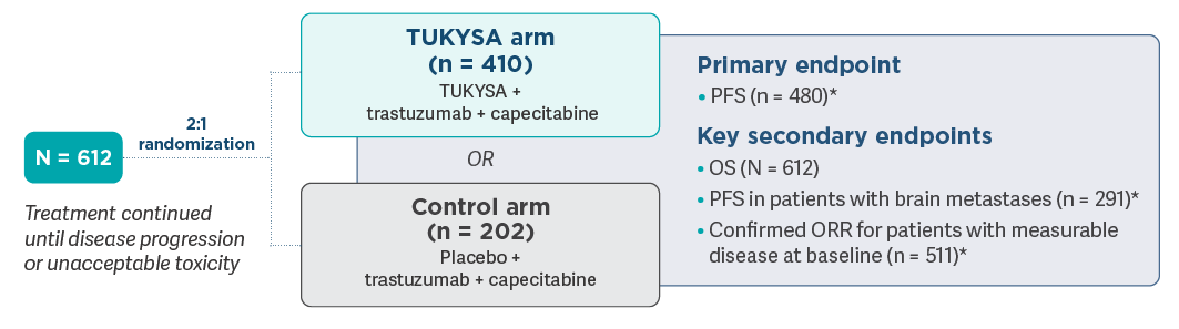 HER2CLIMB trial design: 612 patients were randomized (2:1) into the TUKYSA® (tucatinib) tablets arm (n = 410; received TUKYSA® (tucatinib) tablets + trastuzumab + capecitabine) or control arm (n = 202; received placebo + trastuzumab + capecitabine)