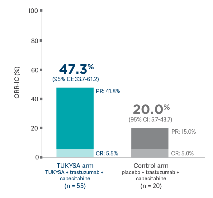 ORR-IC in patients with measurable brain metastases Bar chart: Intracranial Overall Response Rate (ORR-IC) in patients with measurable brain metastases