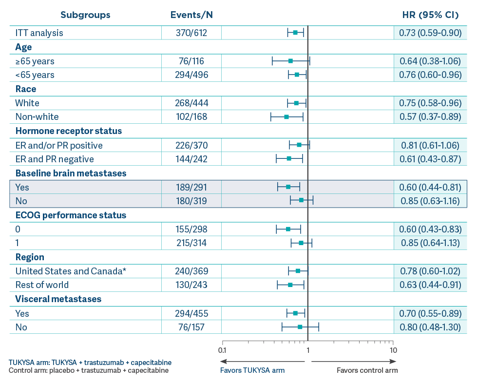 Forest plot overall survival results for select subgroups from the HER2CLIMB trial at exploratory follow-up analysis TUKYSA® (tucatinib) tablets: forest plot overall survival results for select subgroups from the HER2CLIMB trial at exploratory follow-up analysis (review references 2, 6)