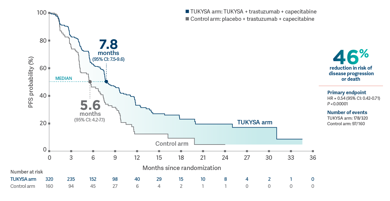 Kaplan-Meier estimates of PFS from the HER2CLIMB trial TUKYSA® (tucatinib) tablets: Kaplan-Meier estimates of progression free survival (PFS) from the HER2CLIMB trial