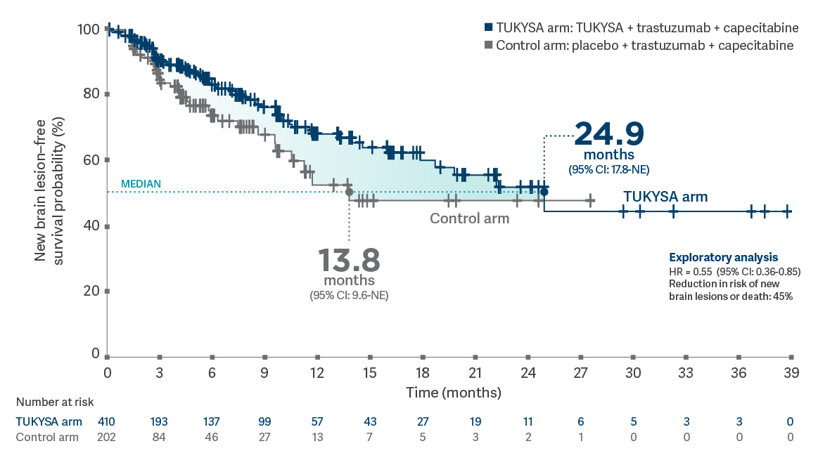 Time from randomization to new brain lesion development or death. TUKYSA® (tucatinib) tablets: Kaplan-Meier estimates of time from randomization to new brain lesion development or death.