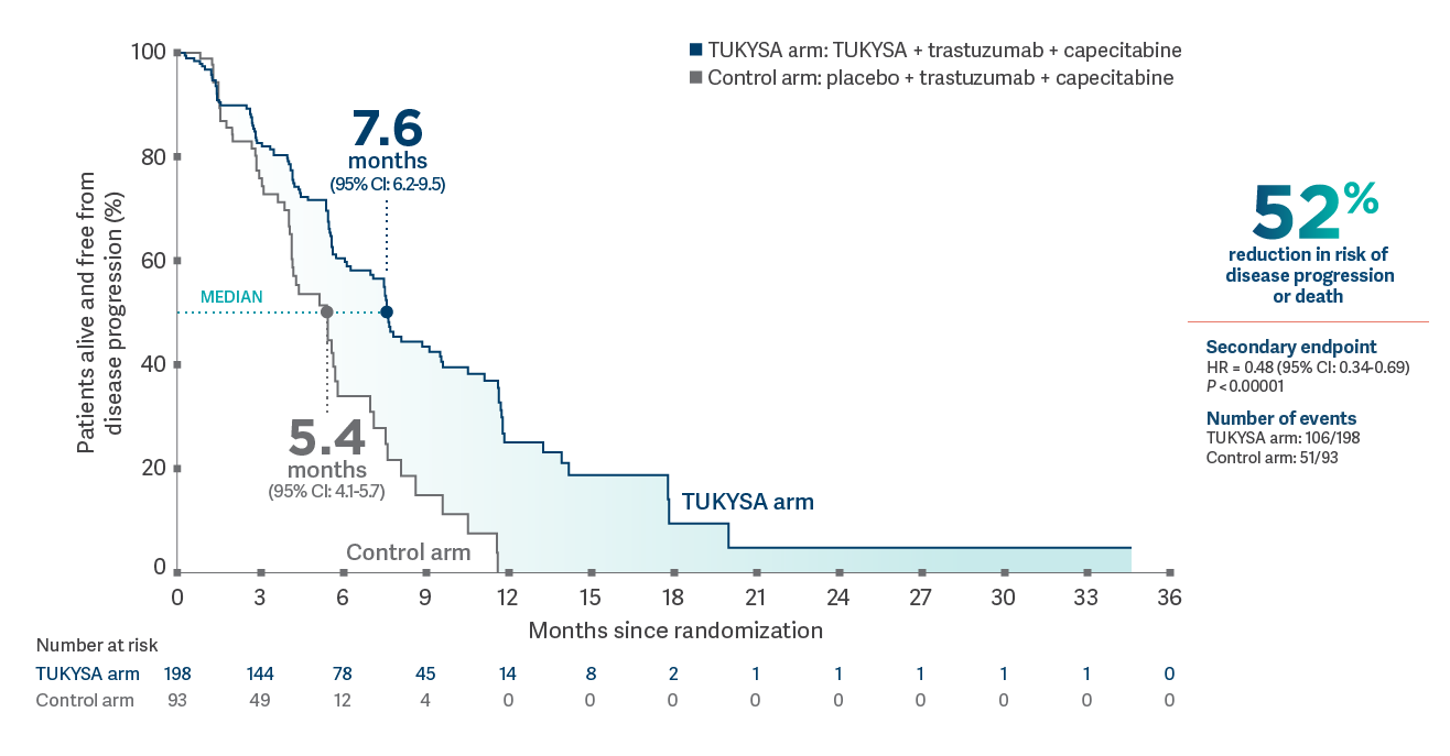 Kaplan-Meier estimates of PFS in patients with brain metastases TUKYSA® (tucatinib) tablets: Kaplan-Meier estimates of progression free survival (PFS) in patients with brain metastases