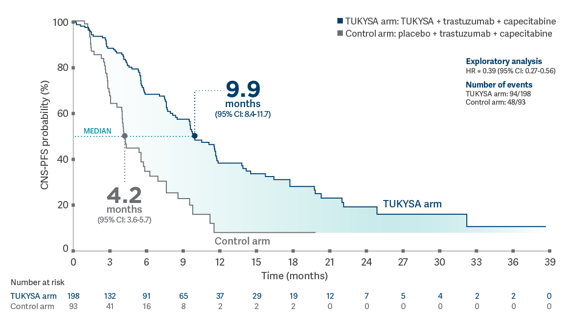 CNS-PFS in patients with brain metastases TUKYSA® (tucatinib) tablets: Kaplan-Meier estimates of CNS-PFS in patients with brain metastases
