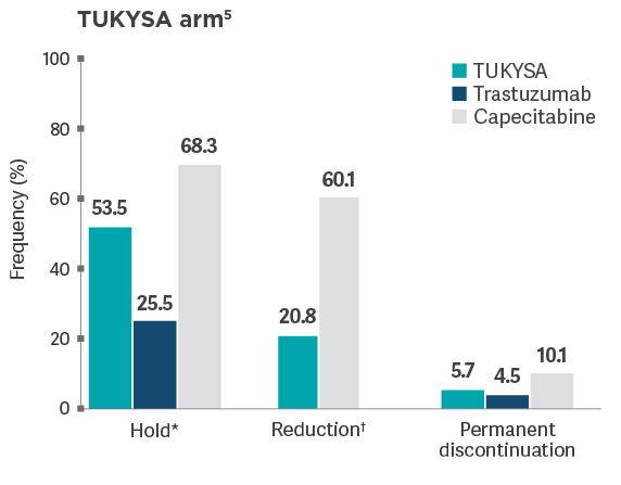 Reductions, dose holds, and discontinuation rates of agents in the TUKYSA® (tucatinib) tablets arm Bar chart: Reductions, dose holds, and discontinuation rates of agents in the TUKYSA® (tucatinib) tablets arm due to adverse events
