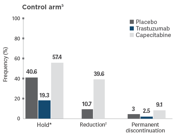 Reductions, dose holds, and discontinuation rates of agents in the control arm Bar chart: Reductions, dose holds, and discontinuation rates of agents in the control arm due to adverse events